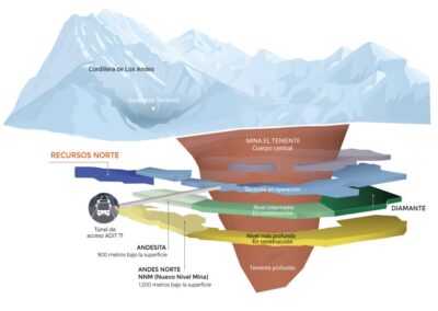 Obras PREMIN Mina Andes Norte C1